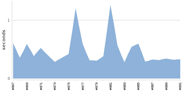 [Duration graph]