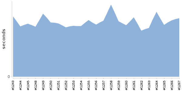 [Duration graph]