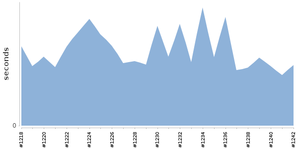 [Duration graph]