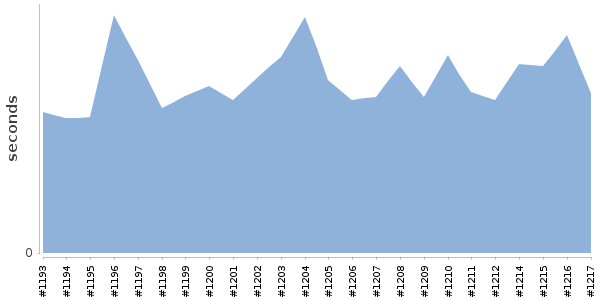 [Duration graph]