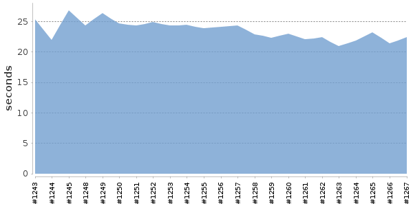 [Duration graph]