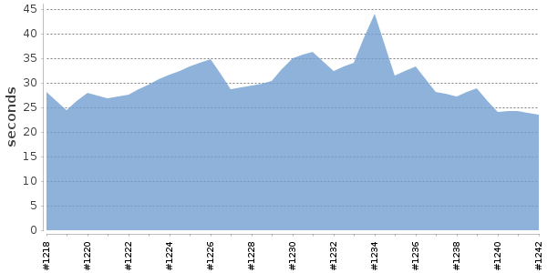 [Duration graph]