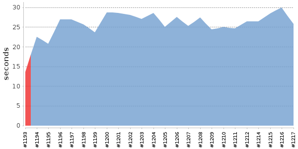 [Duration graph]