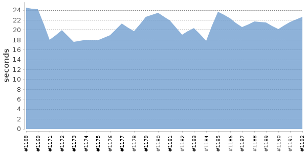 [Duration graph]