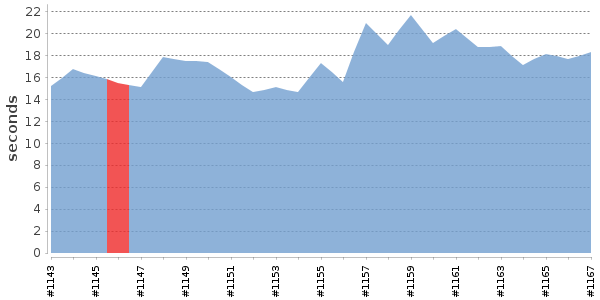 [Duration graph]