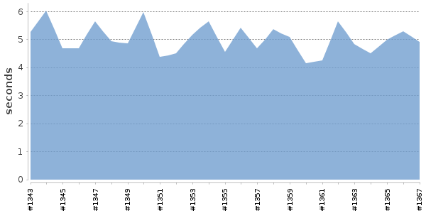 [Duration graph]
