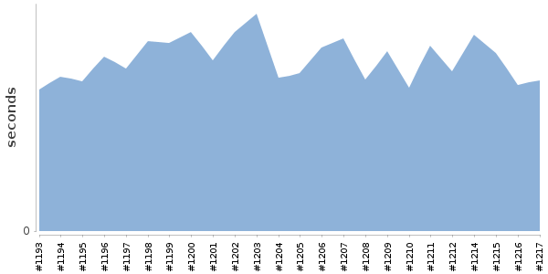 [Duration graph]
