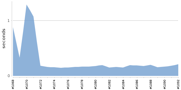 [Duration graph]
