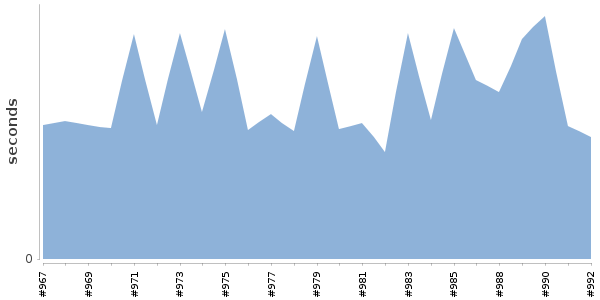 [Duration graph]