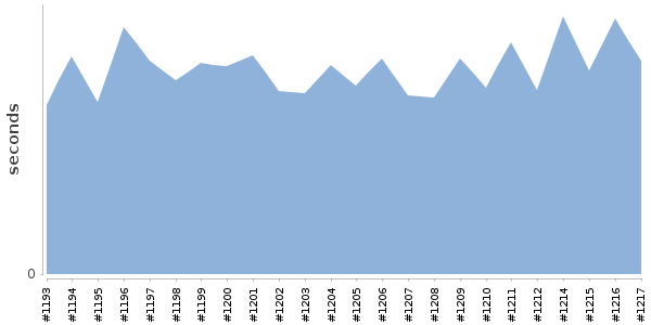 [Duration graph]