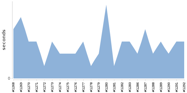 [Duration graph]