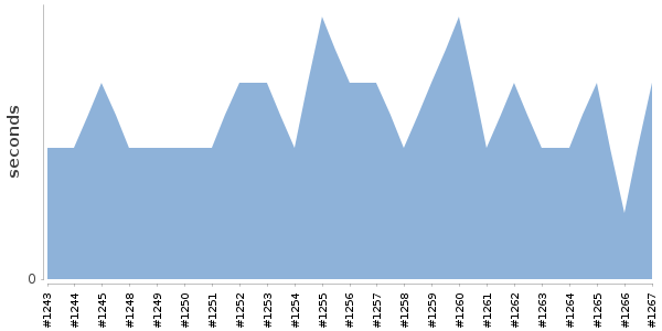 [Duration graph]