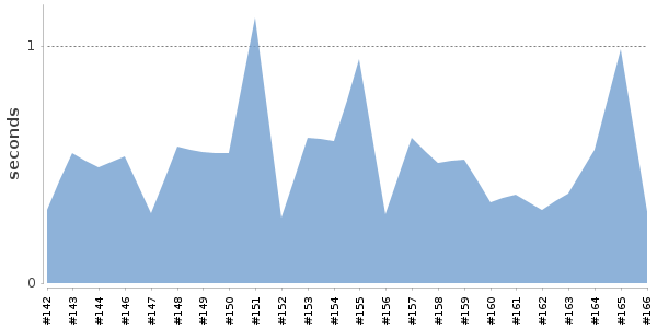 [Duration graph]