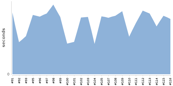 [Duration graph]