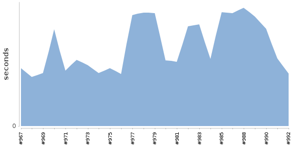 [Duration graph]