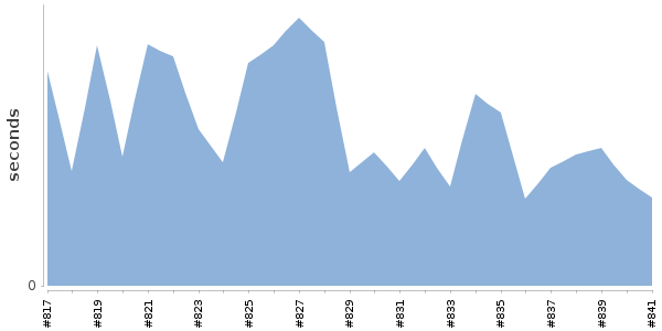 [Duration graph]