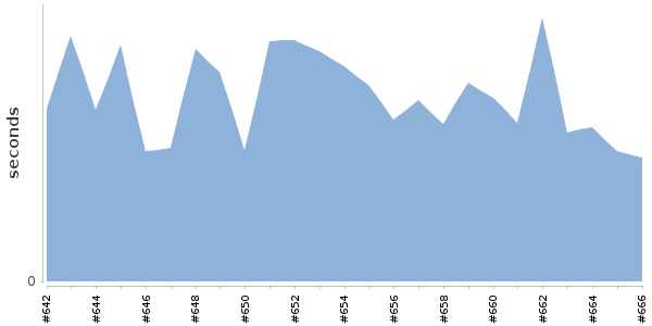 [Duration graph]