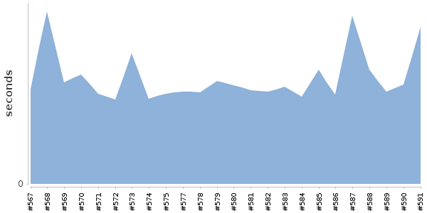 [Duration graph]