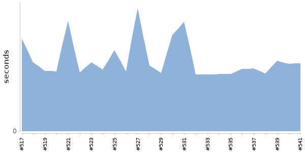 [Duration graph]