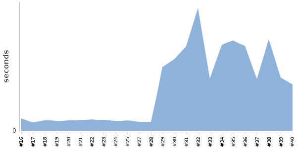 [Duration graph]
