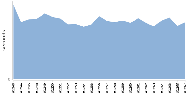 [Duration graph]