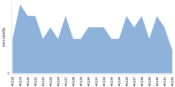 [Duration graph]