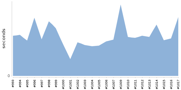 [Duration graph]
