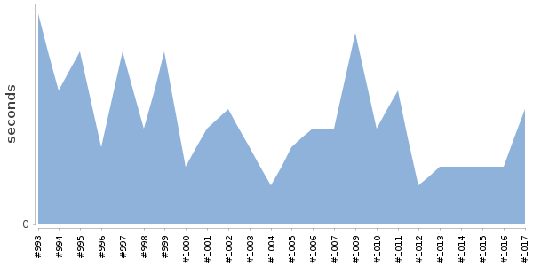 [Duration graph]