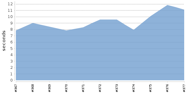 [Duration graph]