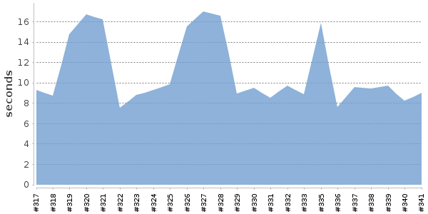 [Duration graph]