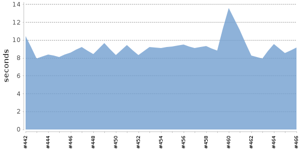 [Duration graph]
