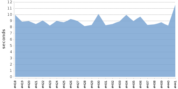 [Duration graph]