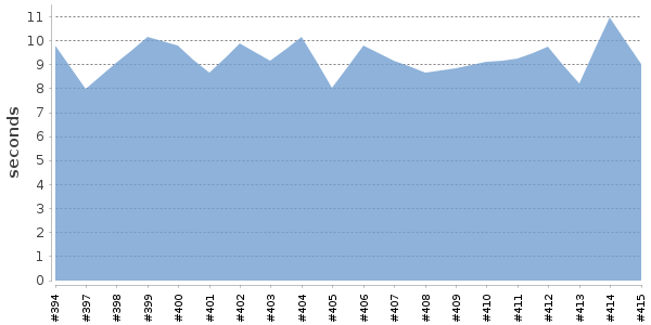 [Duration graph]