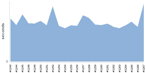 [Duration graph]