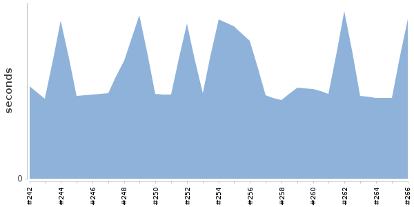 [Duration graph]