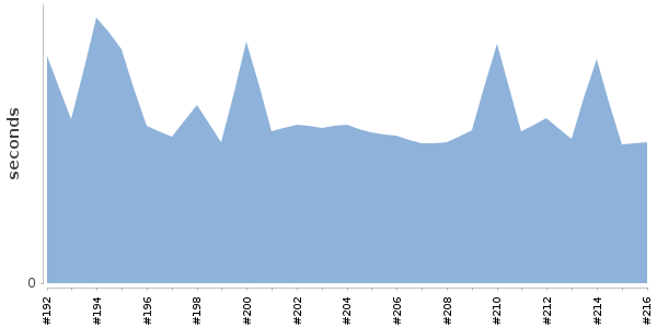 [Duration graph]