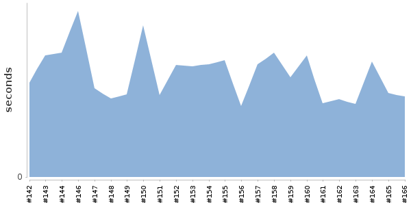 [Duration graph]