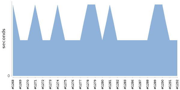 [Duration graph]