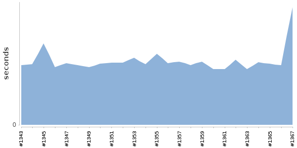 [Duration graph]