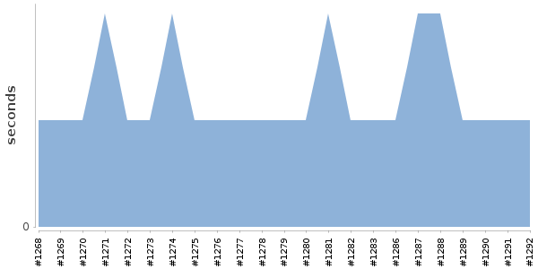 [Duration graph]