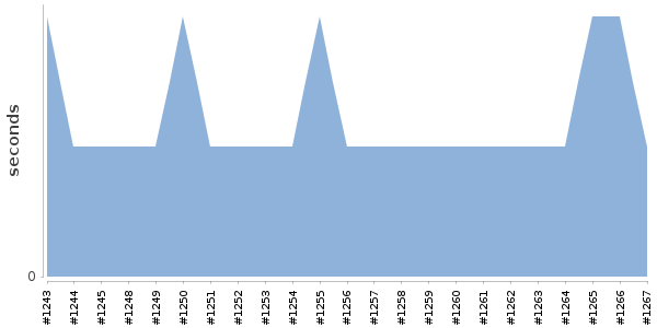 [Duration graph]