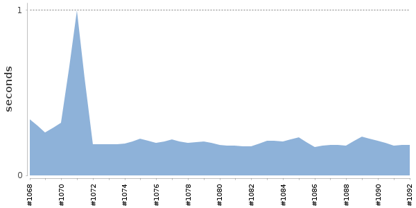 [Duration graph]