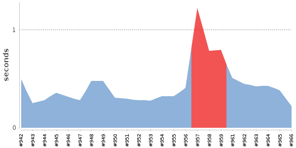 [Duration graph]