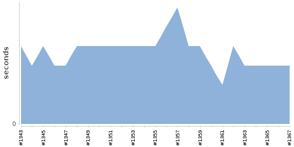 [Duration graph]