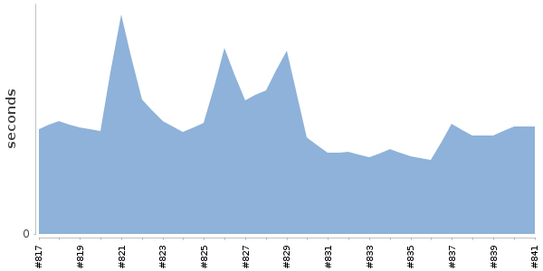 [Duration graph]