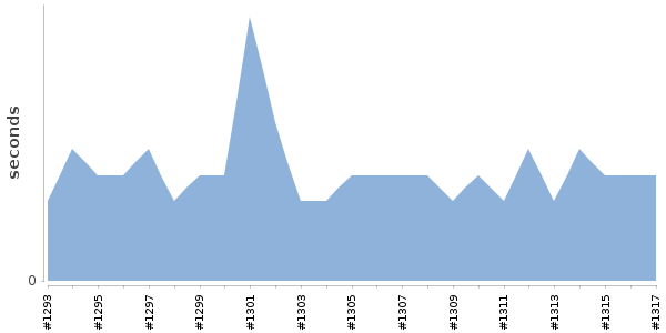 [Duration graph]