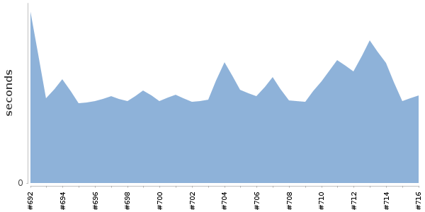 [Duration graph]