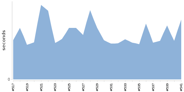 [Duration graph]