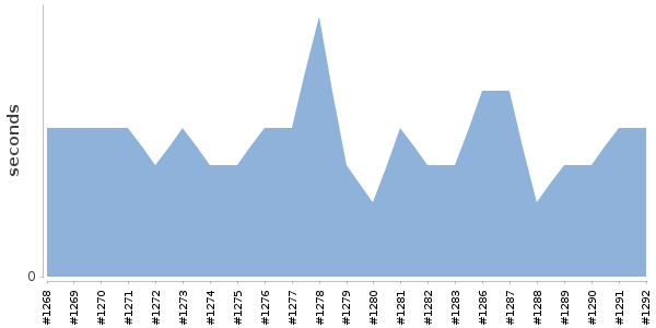 [Duration graph]