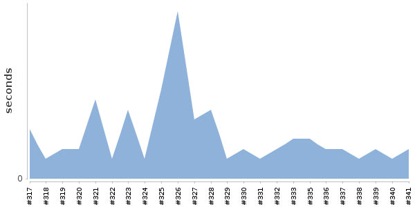 [Duration graph]